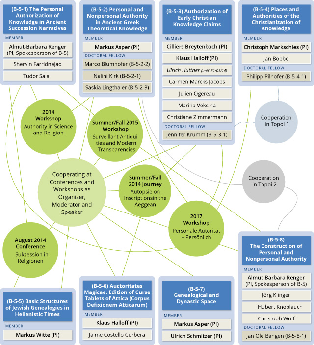 Übersichtsgrafik der Forschungsgruppe B-5